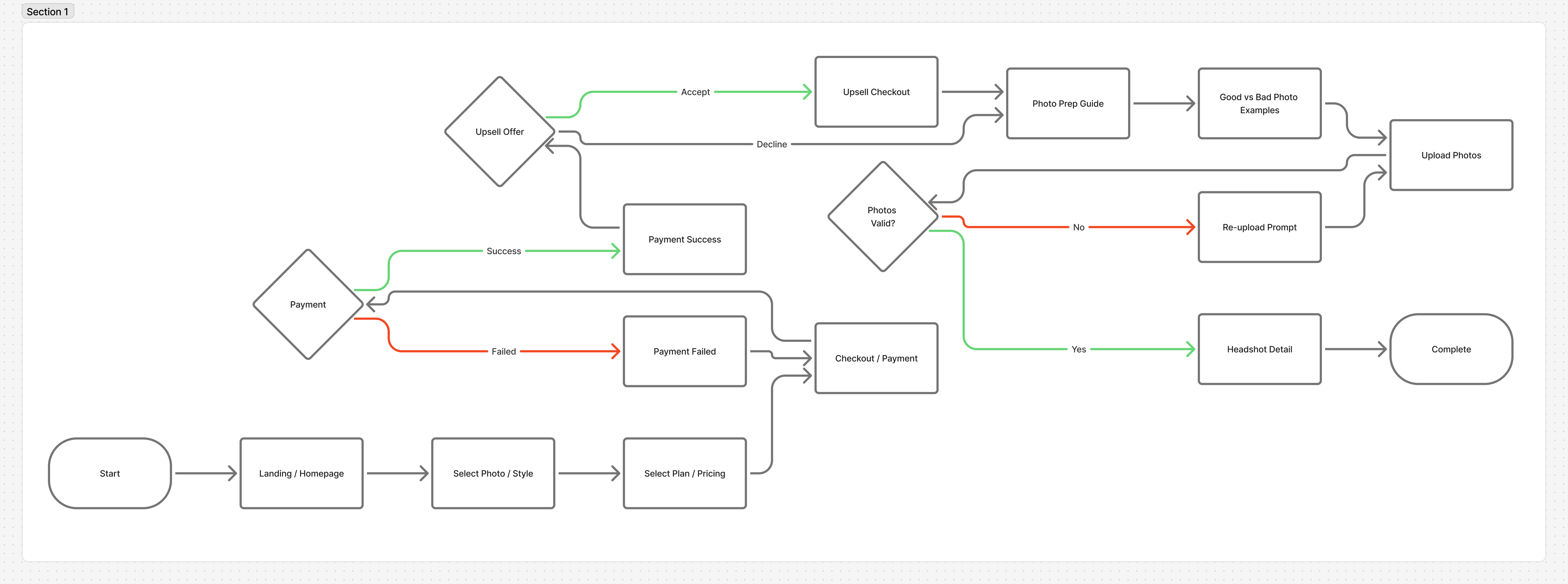 Aurawave user flow