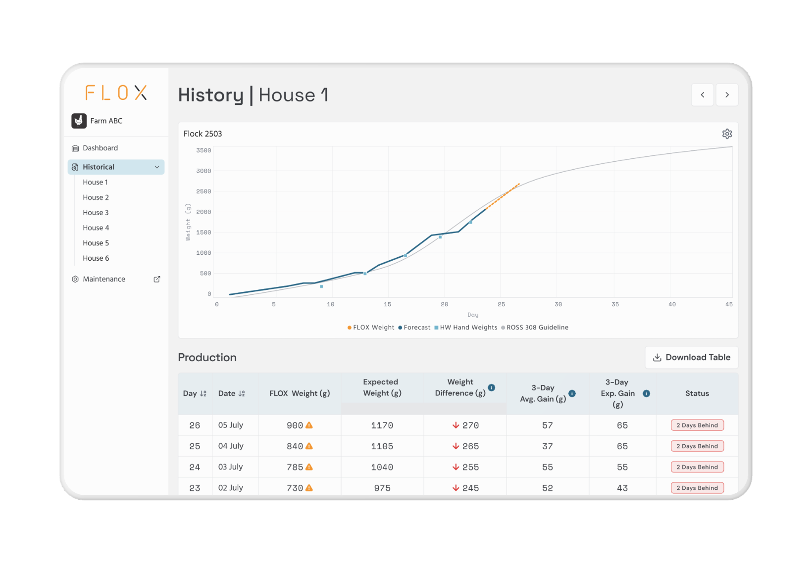 FLOX beta Weights dashboard — the starting point
