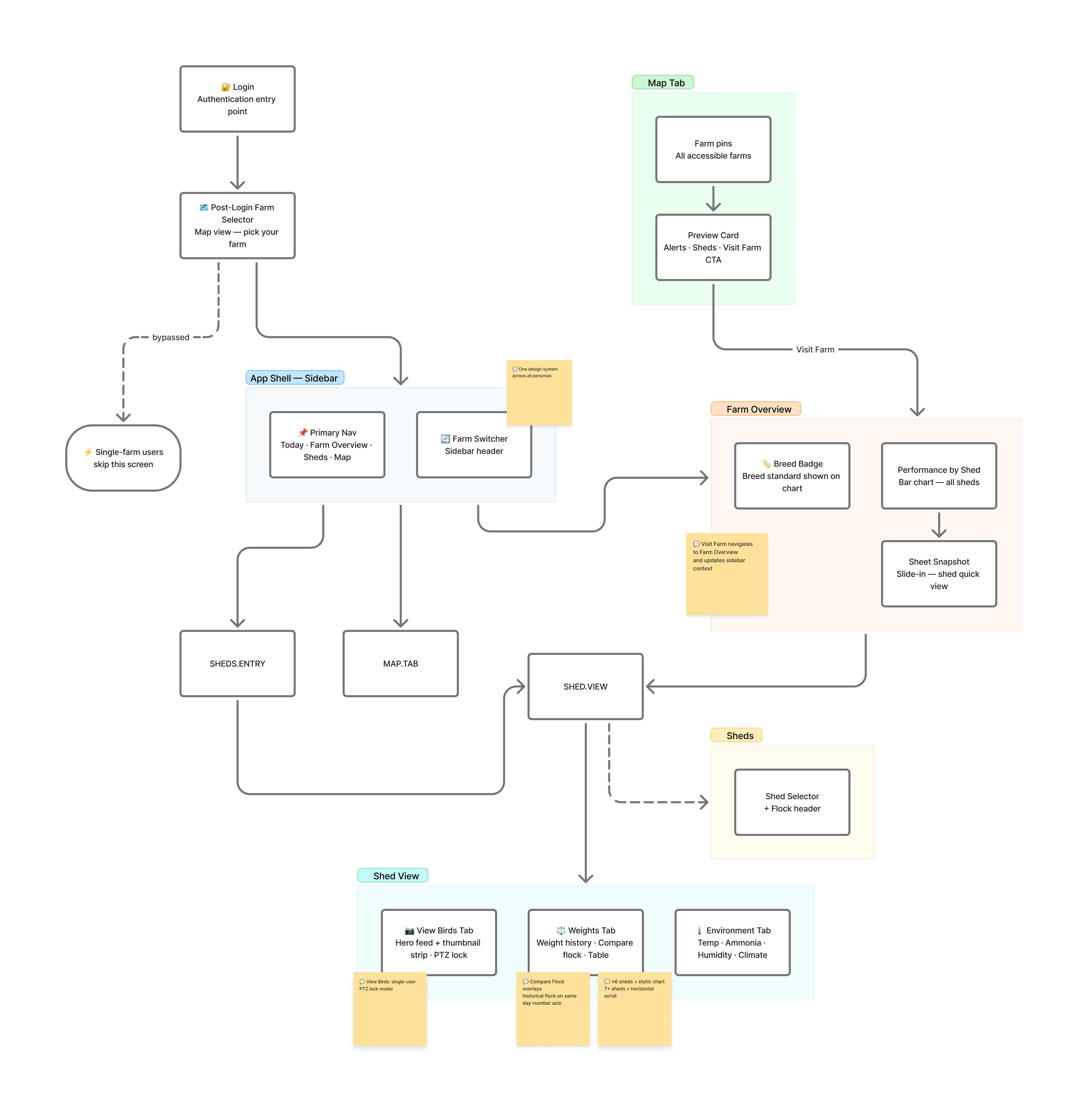 Farm Intelligence architecture — unified layer overview