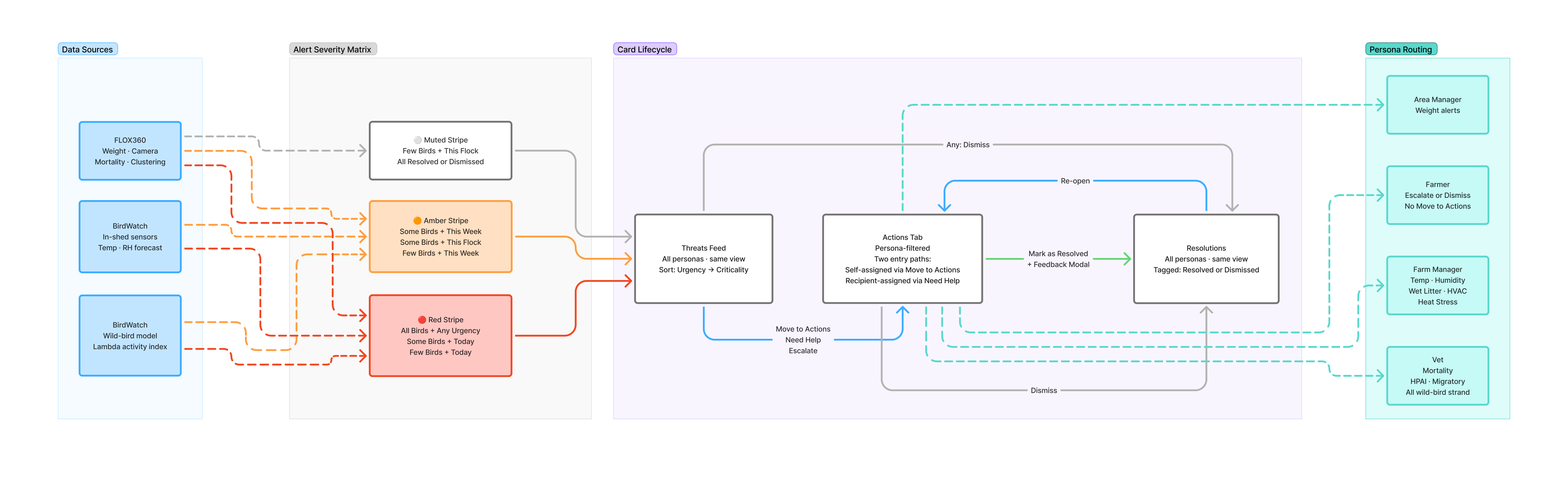 FLOX Farm Intelligence dashboard — unified view