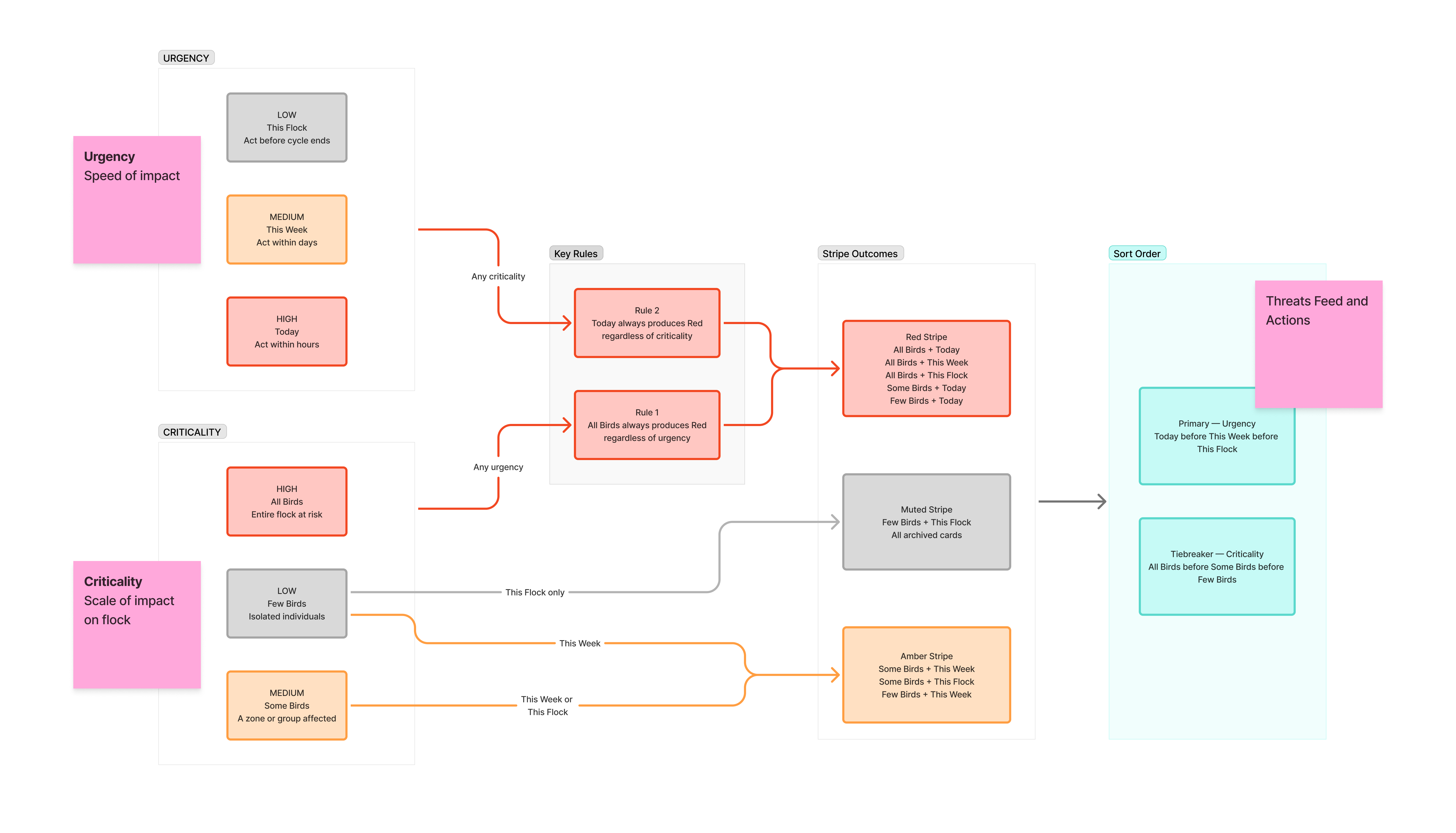 FLOX alert card — criticality and urgency structure