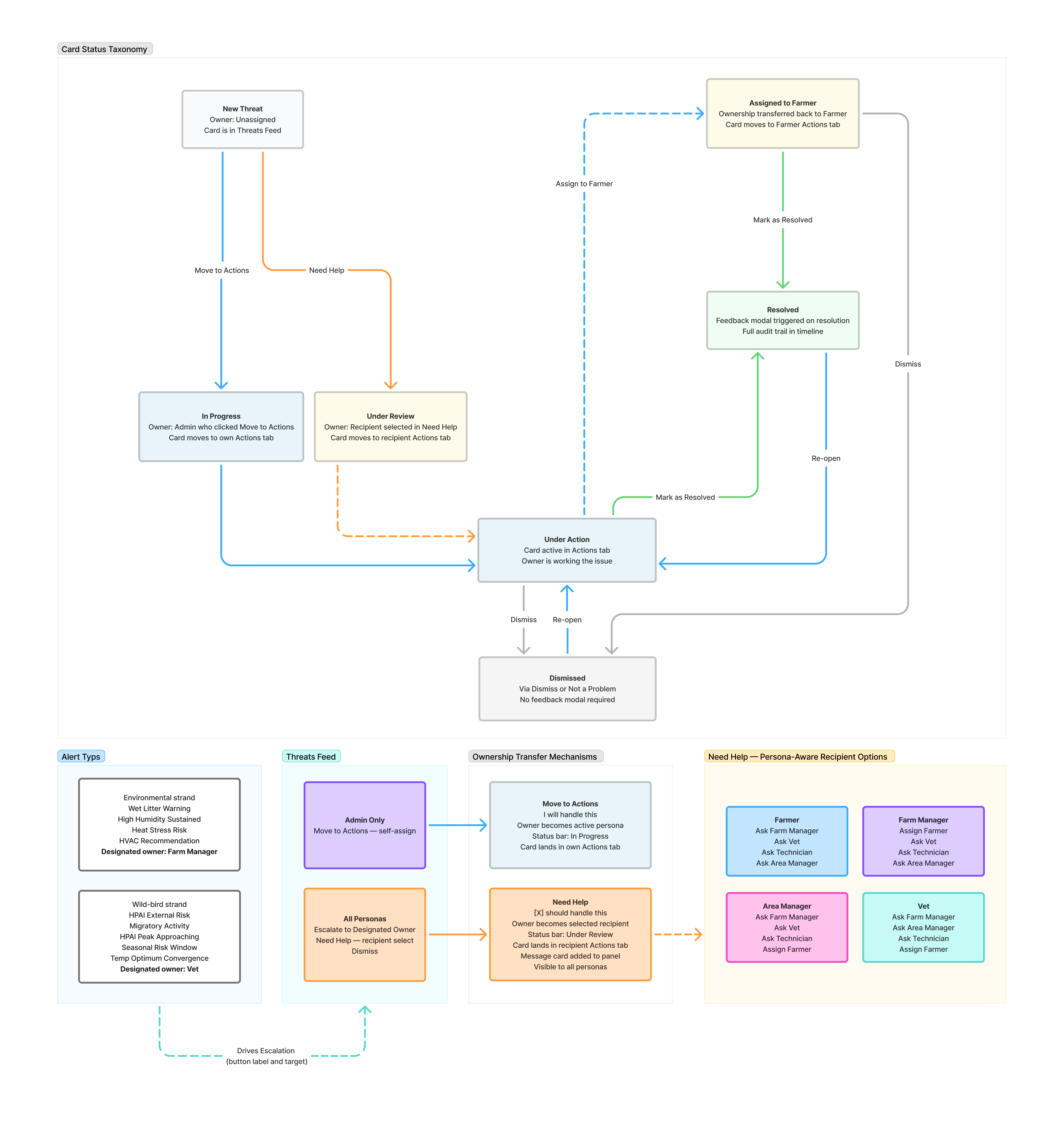 FLOX escalation flow — persona routing