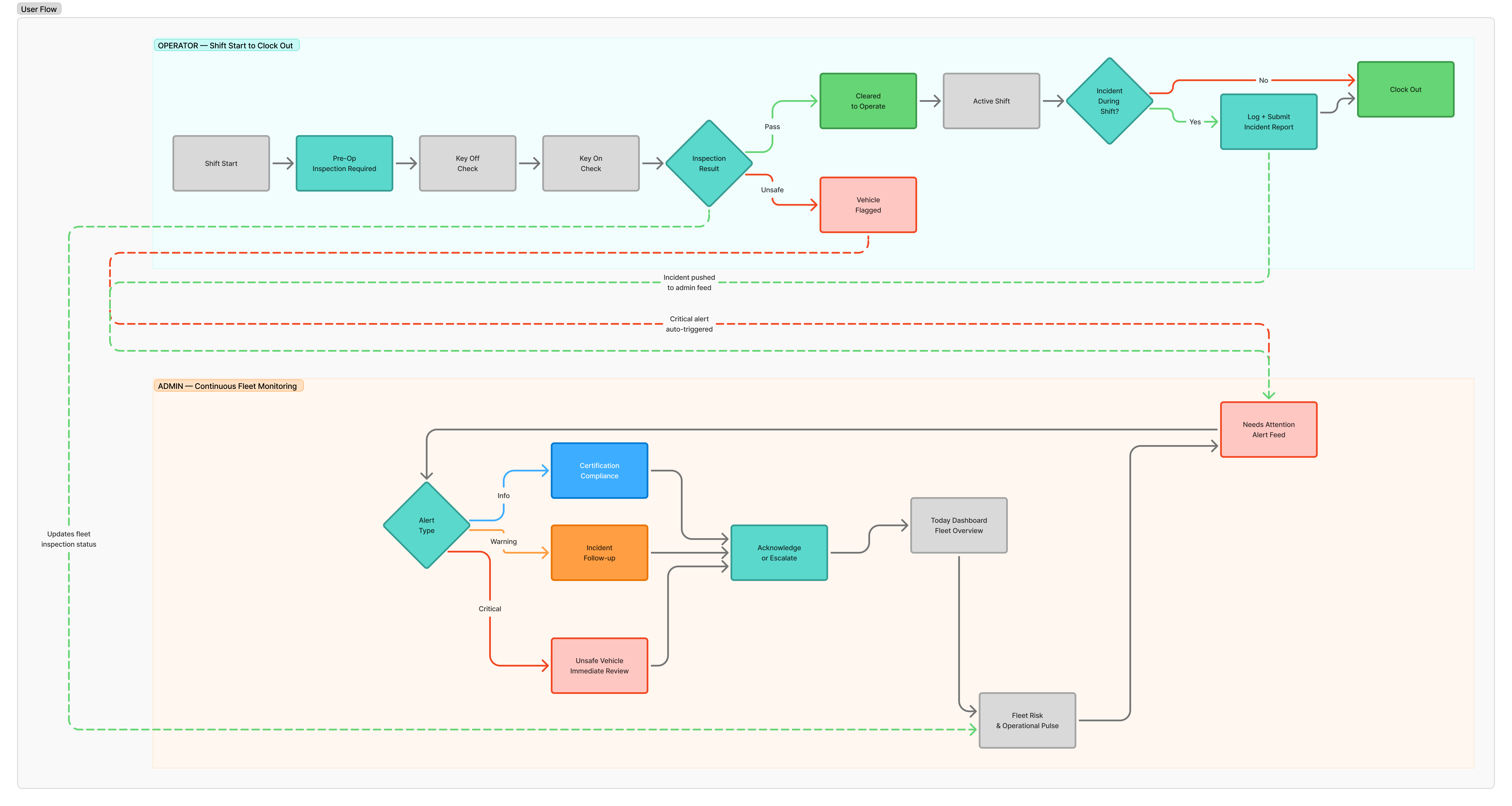RigRight — operator and admin user flow