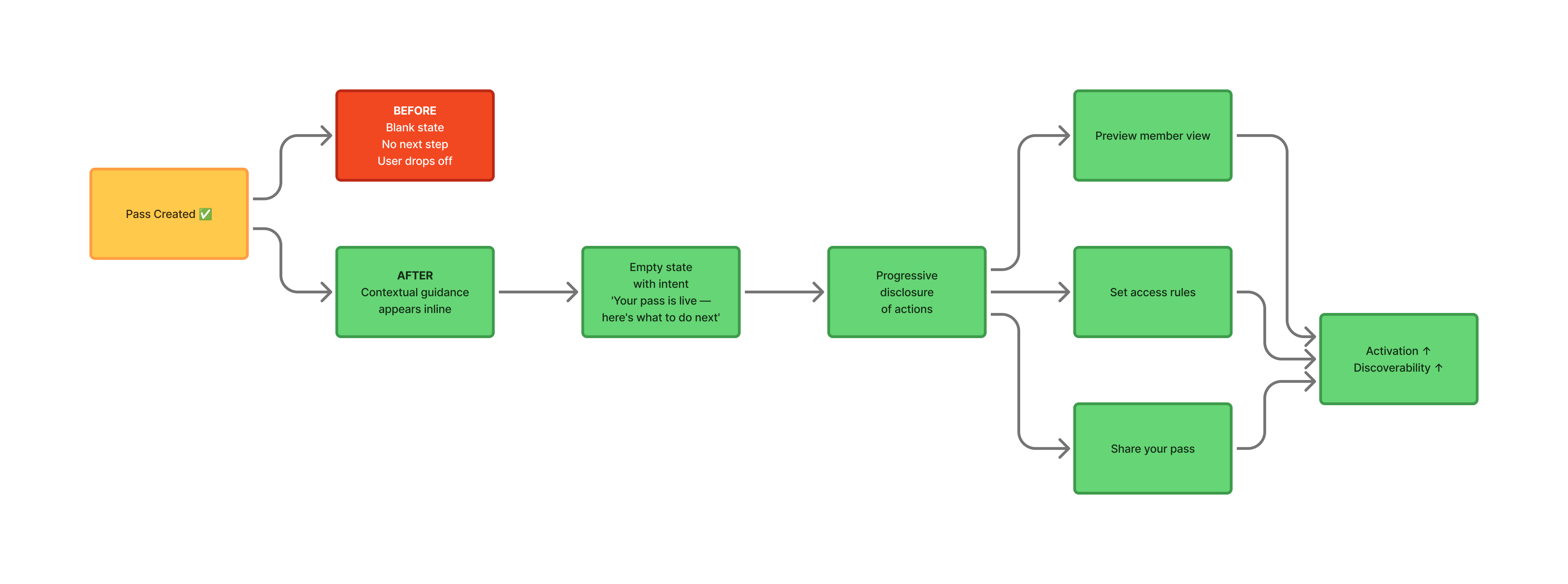 Unblocked Brands — post-pass creation experience