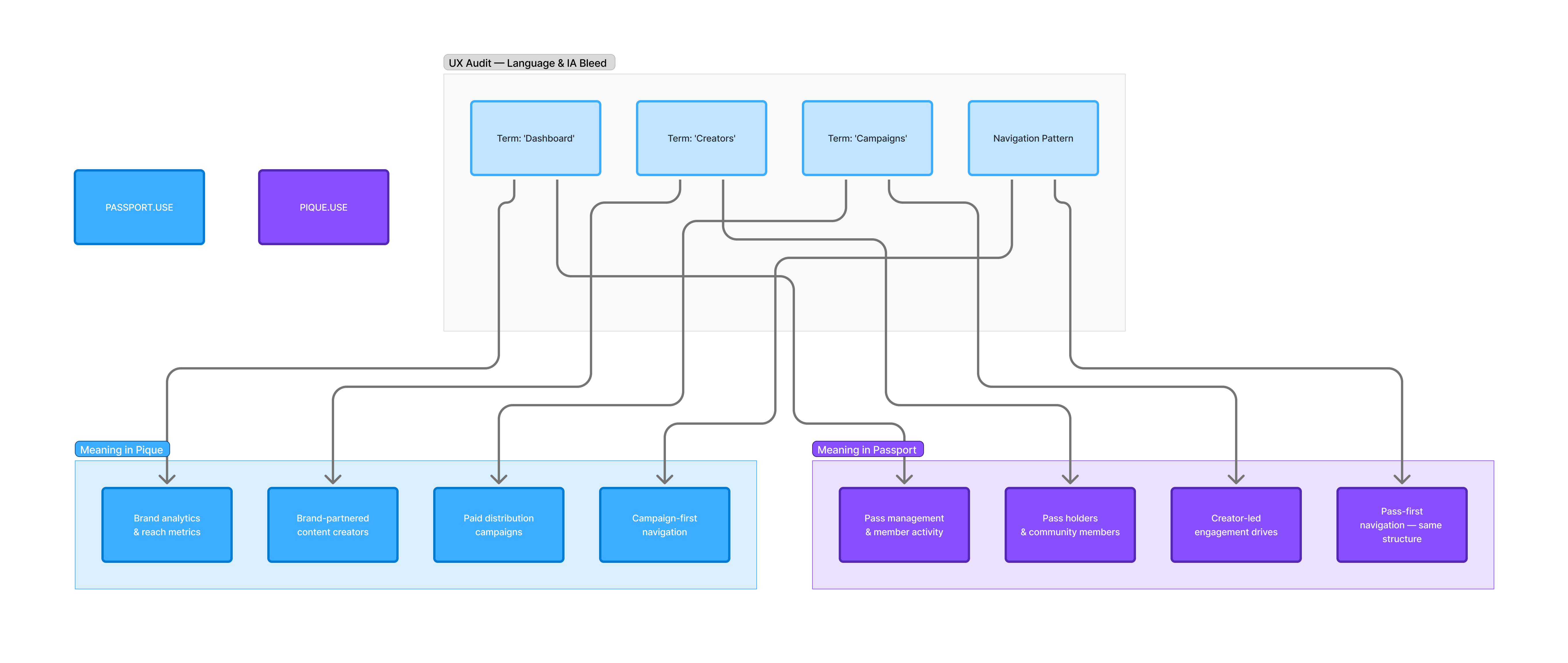 Unblocked Brands — UX audit findings